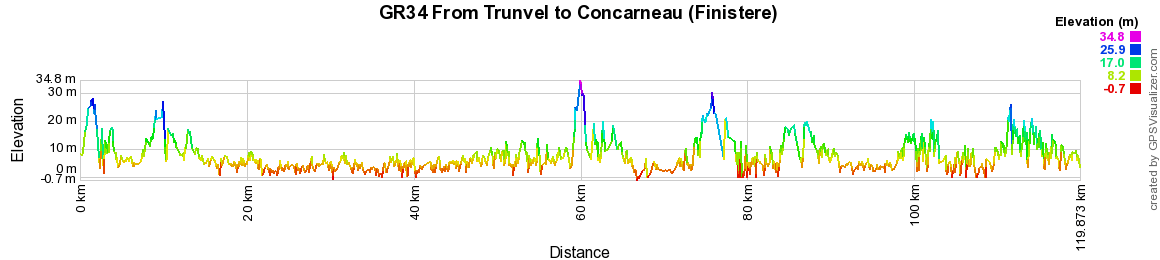 GR34 Walking from Trunvel to Concarneau (Finistere) 2