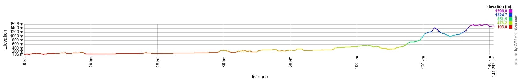 GR101 Elevation Profile