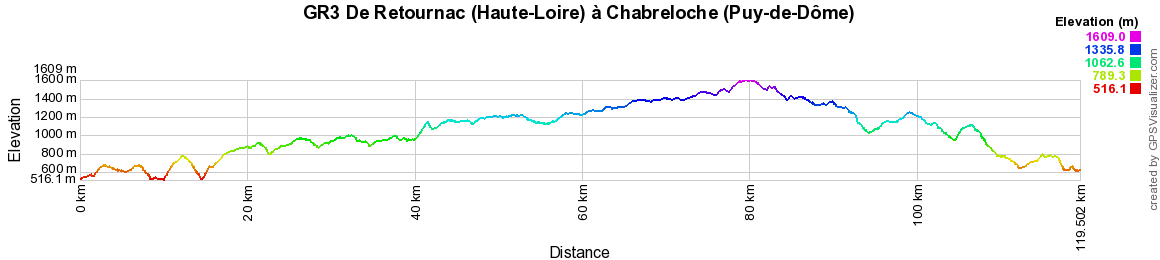 GR3 Randonnée de Retournac (Haute-Loire) à Chabreloche (Puy-de-Dôme) 2