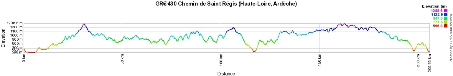 GR430 Hiking on the Way of Saint Regis (Haute-Loire, Ardeche)