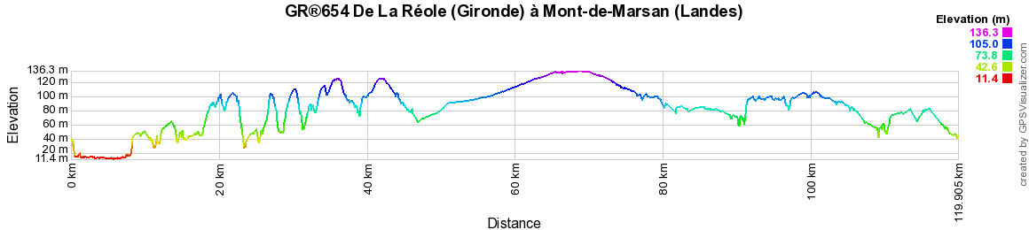GR654 Randonnée de La Réole (Gironde) à Mont-de-Marsan (Landes) 2