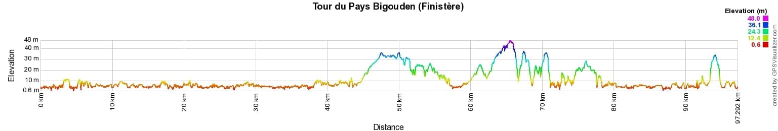 Randonnée autour du Pays Bigouden (Finistère) 2