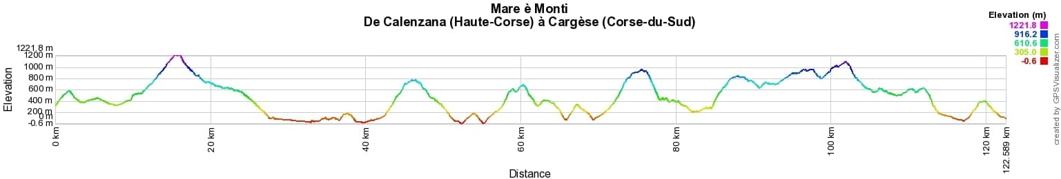 Mare e Monti Hiking Calenzana (Upper-Corsica) from Cargese (South-Corsica) 2