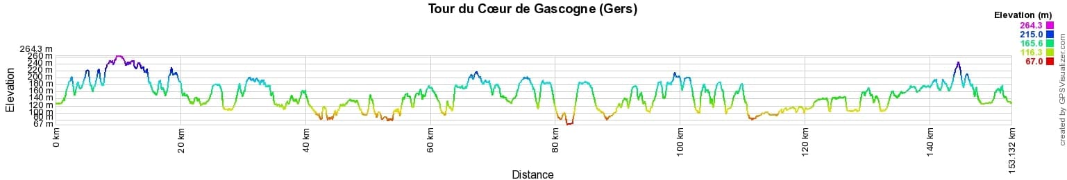 Hiking around Gascony Heart (Gers) 2