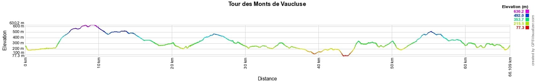 Hike around Vaucluse Monts 2