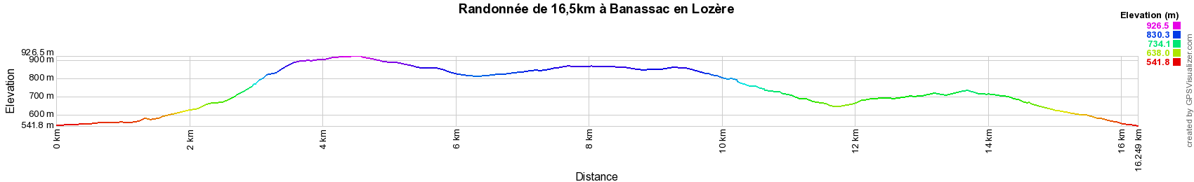 Dénivelé Randonnée de 16,5km à Banassac en Lozère (Occitanie)