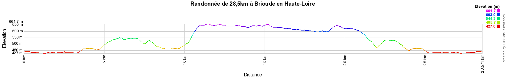 Dénivelé Randonnée en boucle de 28,5km au départ de Brioude en Haute-Loire (Auvergne-Rhône-Alpes)