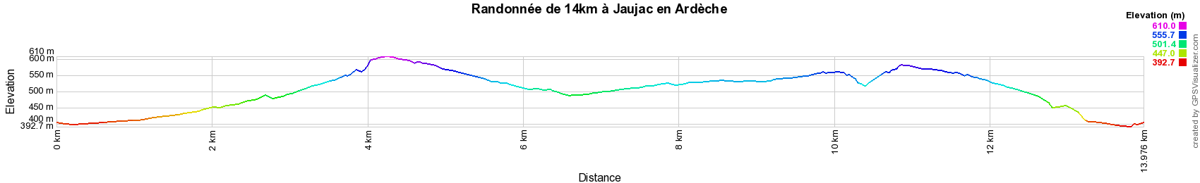 Dénivelé Randonnée de 14km à Jaujac en Ardèche (Auvergne-Rhône-Alpes)